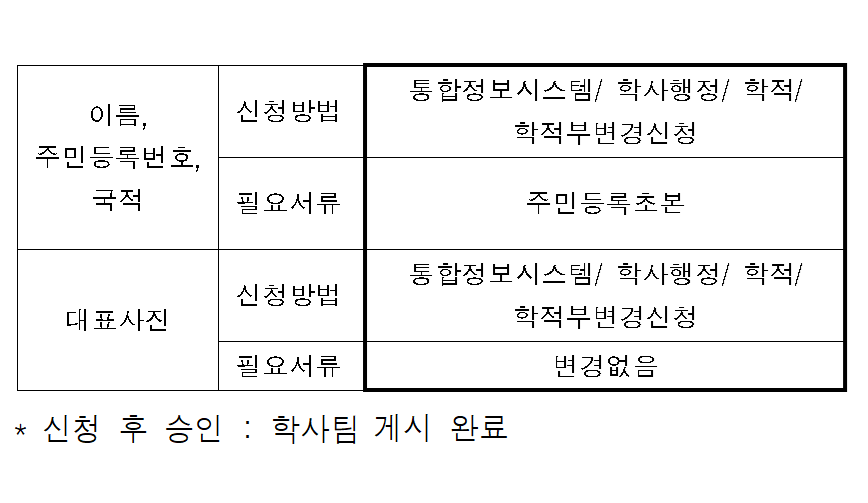 학적부기재사항 정정 신청 절차 안내표