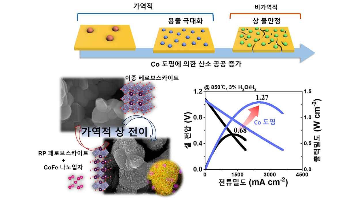 Development of Reversible Solid Oxide Cells with Single Anode and Cathode Materials by Utilizing Nan 대표이미지